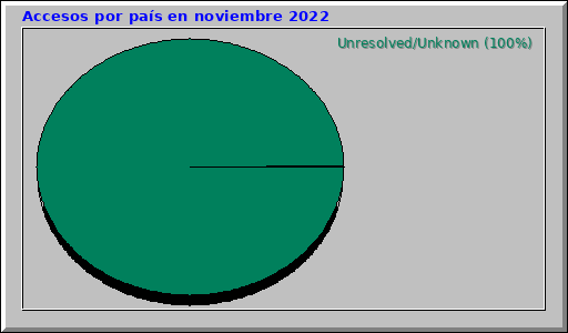 Accesos por país en noviembre 2022 Accesos por país en noviembre 2022