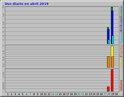 Uso diario en abril 2019