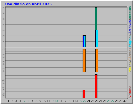 Uso diario en abril 2025 Uso diario en abril 2025