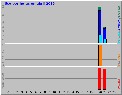 Uso por horas en abril 2019