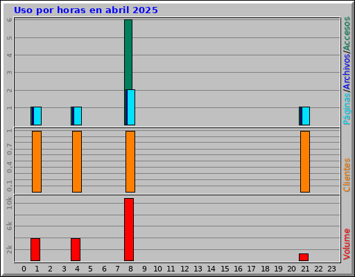 Uso por horas en abril 2025 Uso por horas en abril 2025