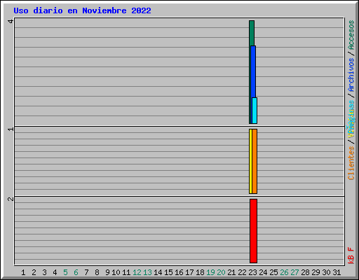 Uso diario en Noviembre 2022