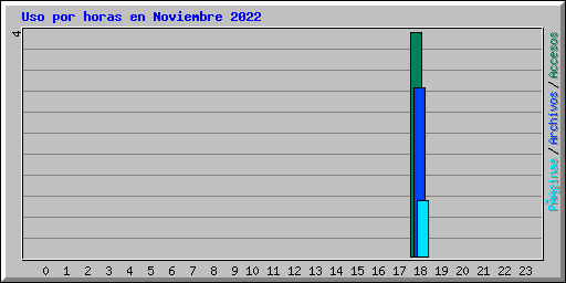 Uso por horas en Noviembre 2022